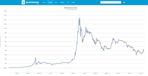 ビットコイン チャート 過去 10年